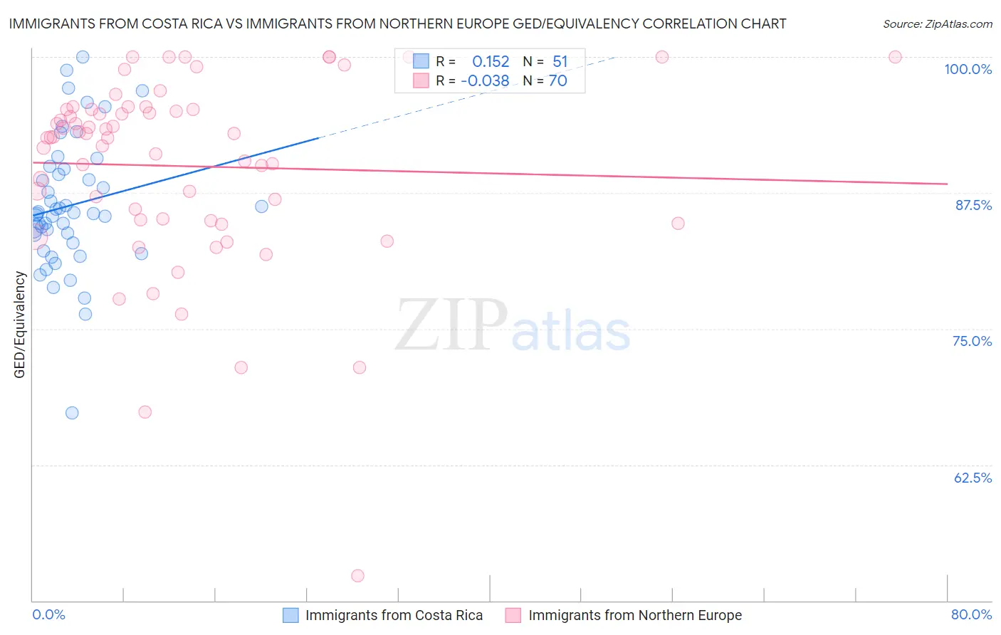 Immigrants from Costa Rica vs Immigrants from Northern Europe GED/Equivalency