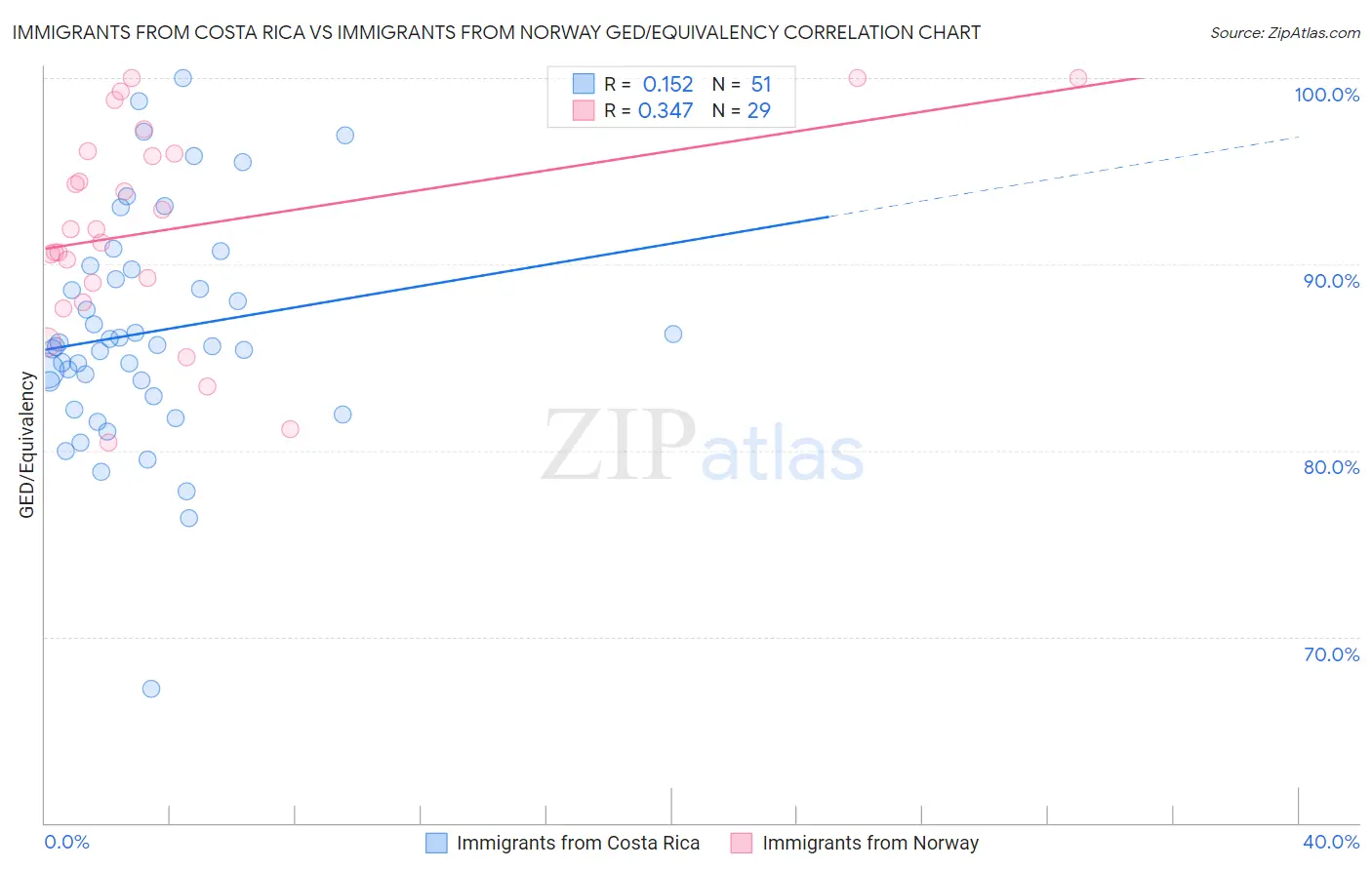 Immigrants from Costa Rica vs Immigrants from Norway GED/Equivalency