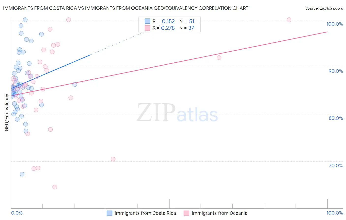 Immigrants from Costa Rica vs Immigrants from Oceania GED/Equivalency