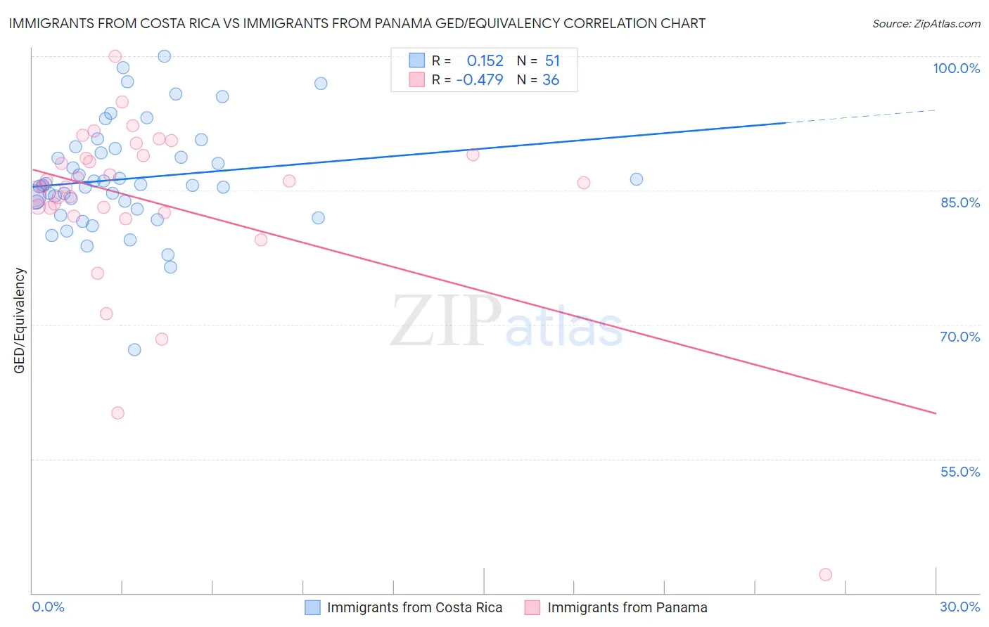 Immigrants from Costa Rica vs Immigrants from Panama GED/Equivalency