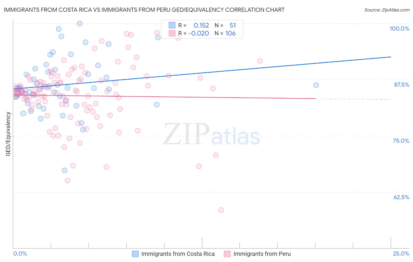 Immigrants from Costa Rica vs Immigrants from Peru GED/Equivalency