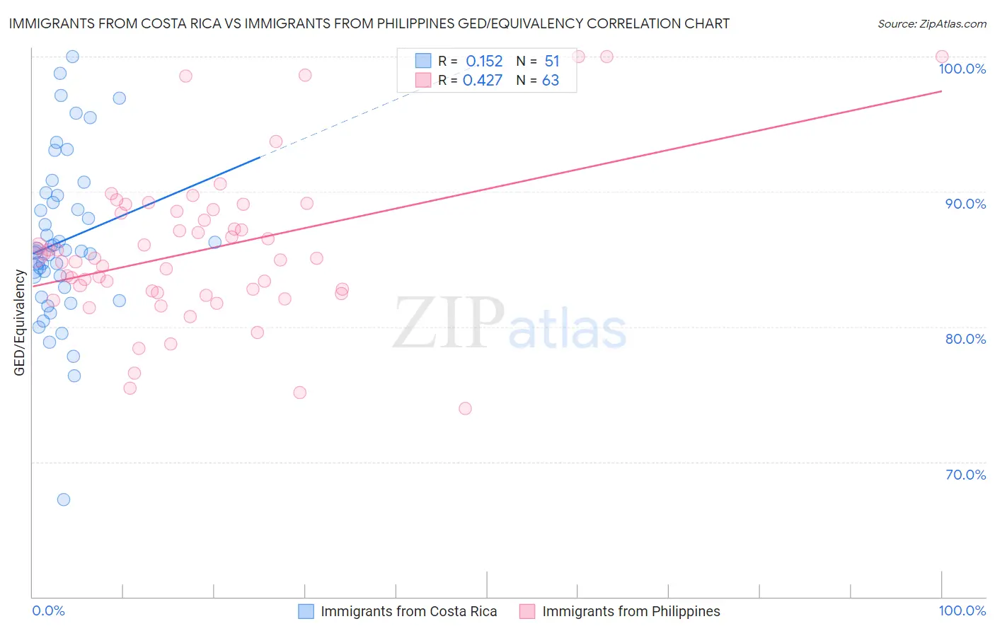 Immigrants from Costa Rica vs Immigrants from Philippines GED/Equivalency