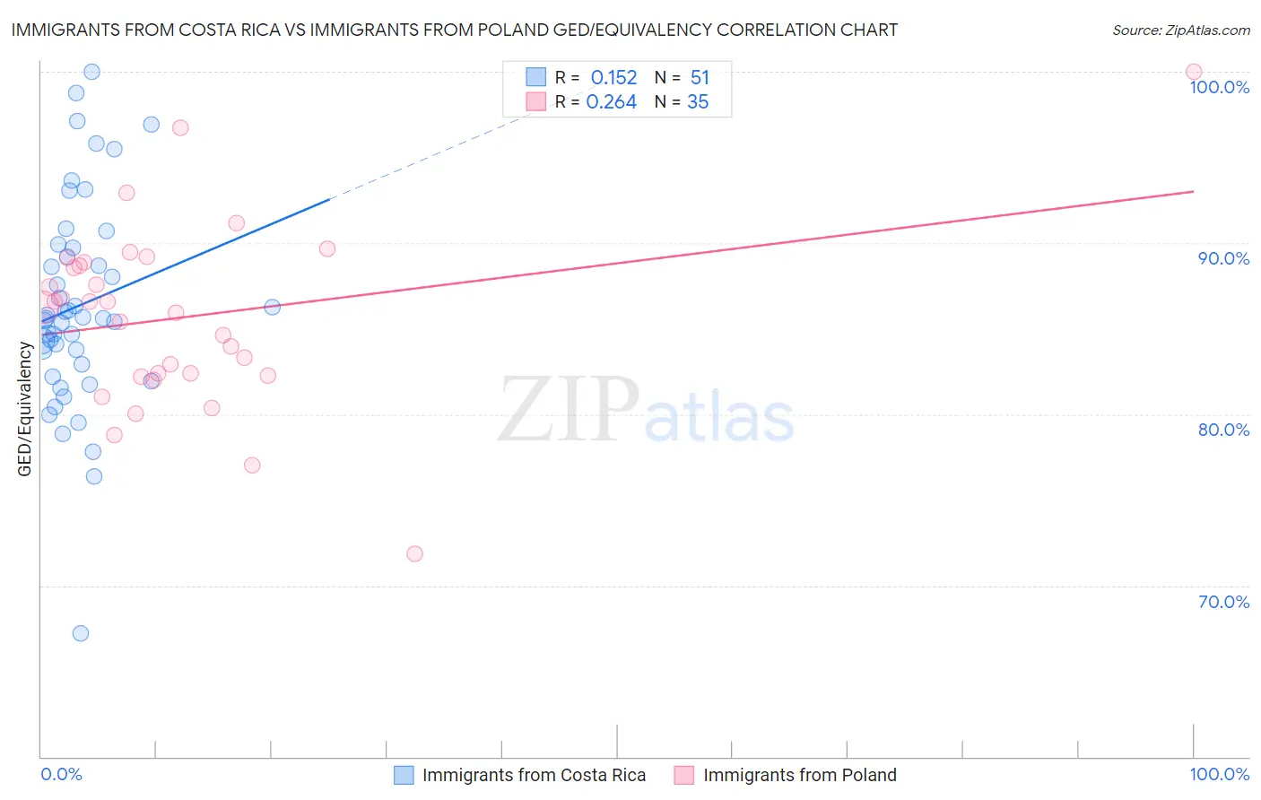 Immigrants from Costa Rica vs Immigrants from Poland GED/Equivalency