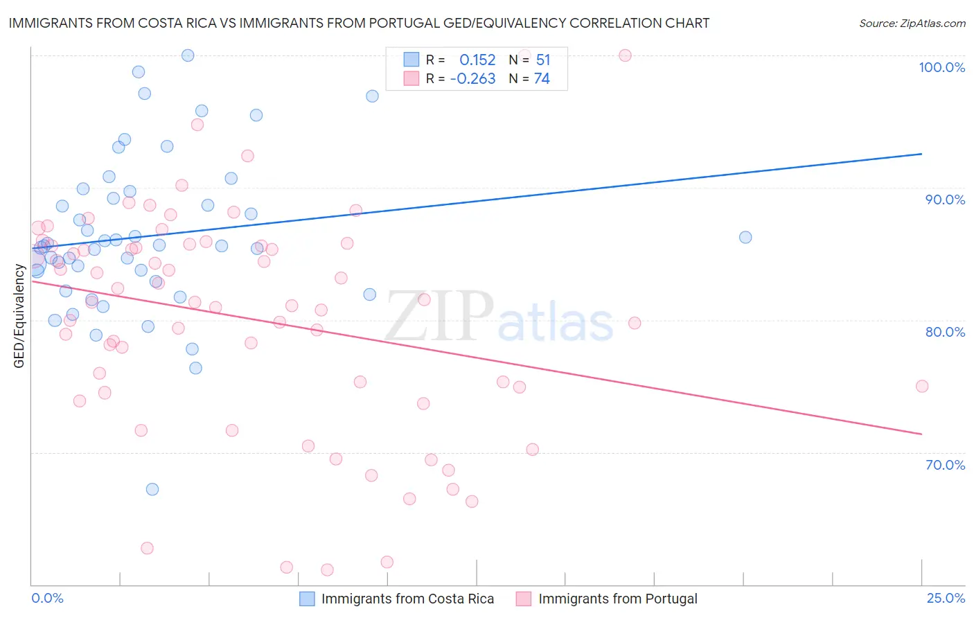 Immigrants from Costa Rica vs Immigrants from Portugal GED/Equivalency