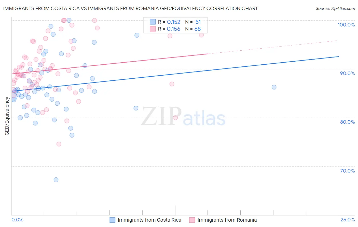 Immigrants from Costa Rica vs Immigrants from Romania GED/Equivalency
