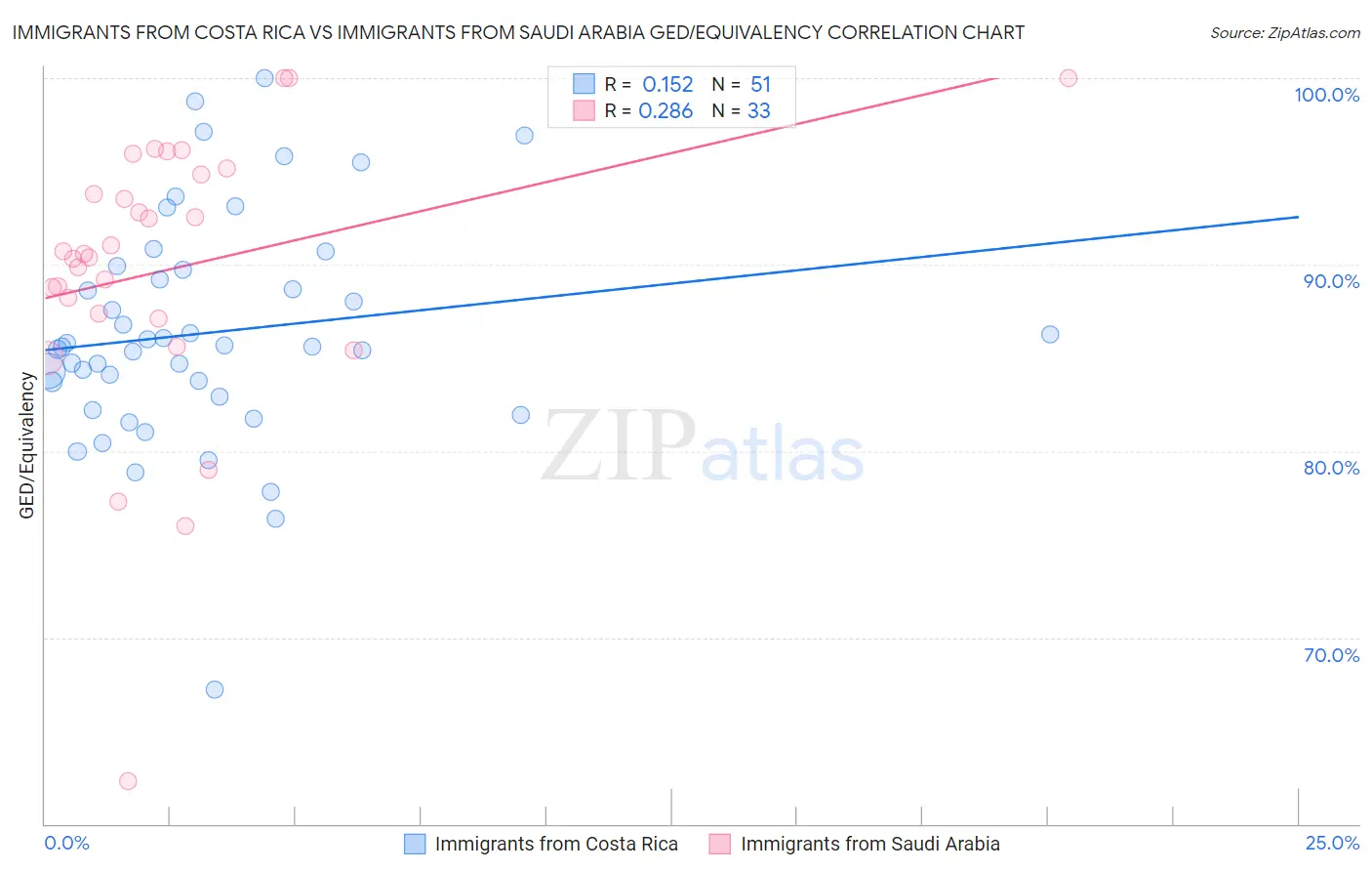 Immigrants from Costa Rica vs Immigrants from Saudi Arabia GED/Equivalency