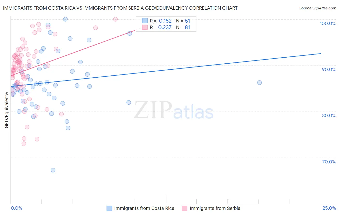 Immigrants from Costa Rica vs Immigrants from Serbia GED/Equivalency