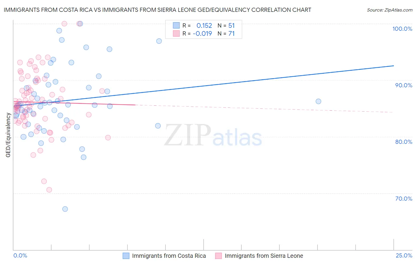 Immigrants from Costa Rica vs Immigrants from Sierra Leone GED/Equivalency