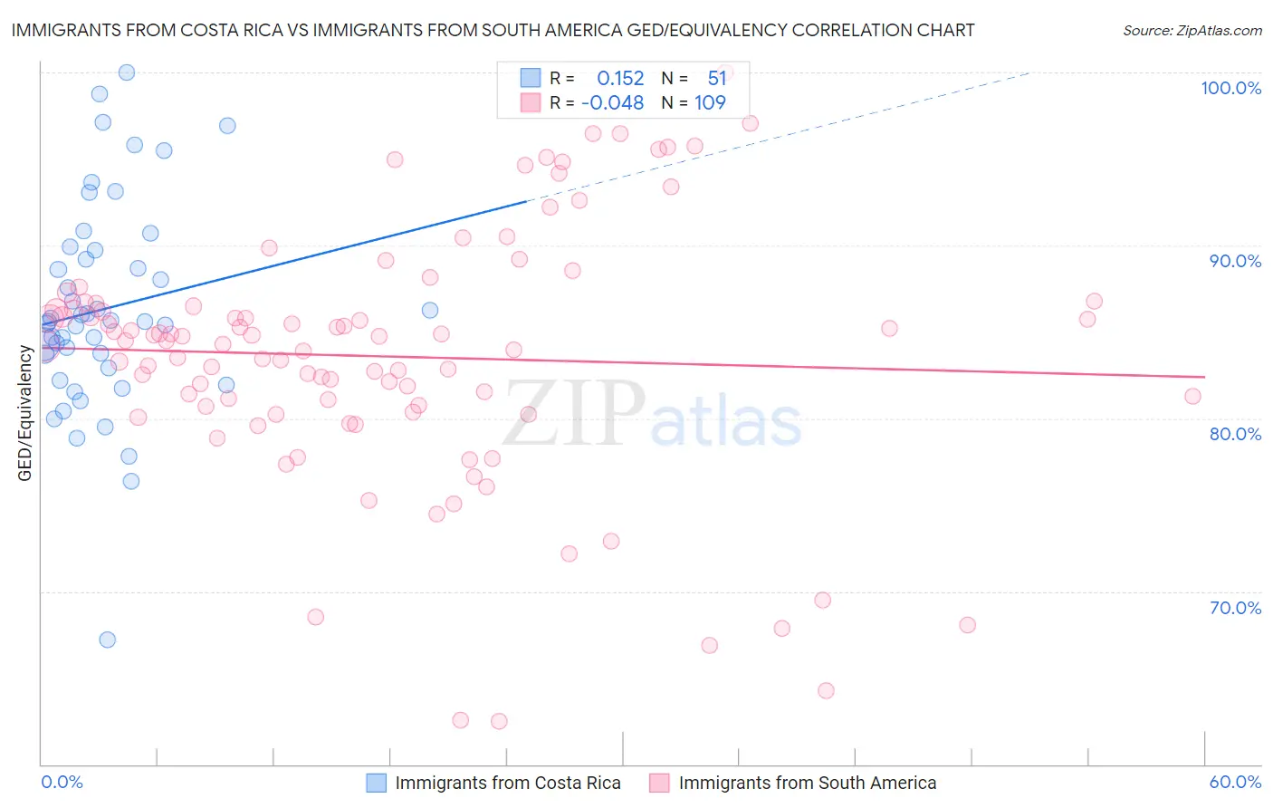 Immigrants from Costa Rica vs Immigrants from South America GED/Equivalency