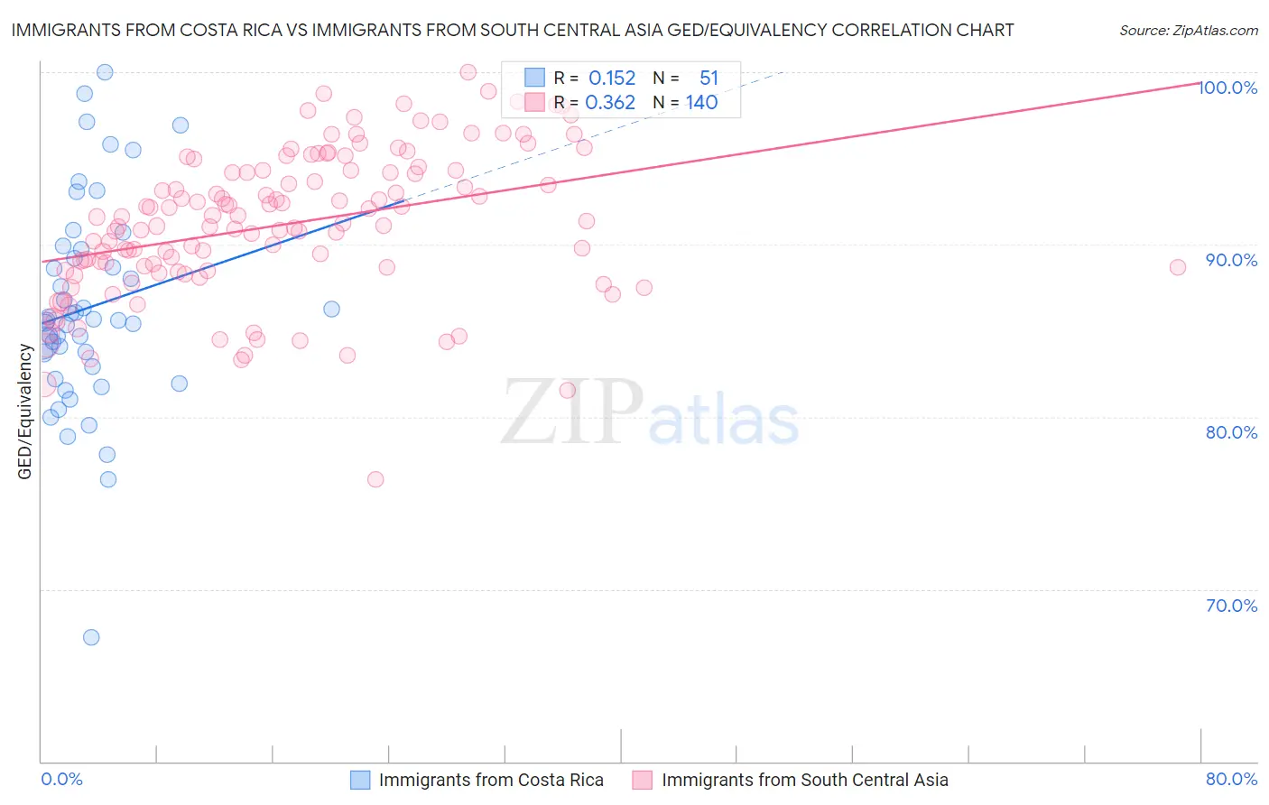 Immigrants from Costa Rica vs Immigrants from South Central Asia GED/Equivalency