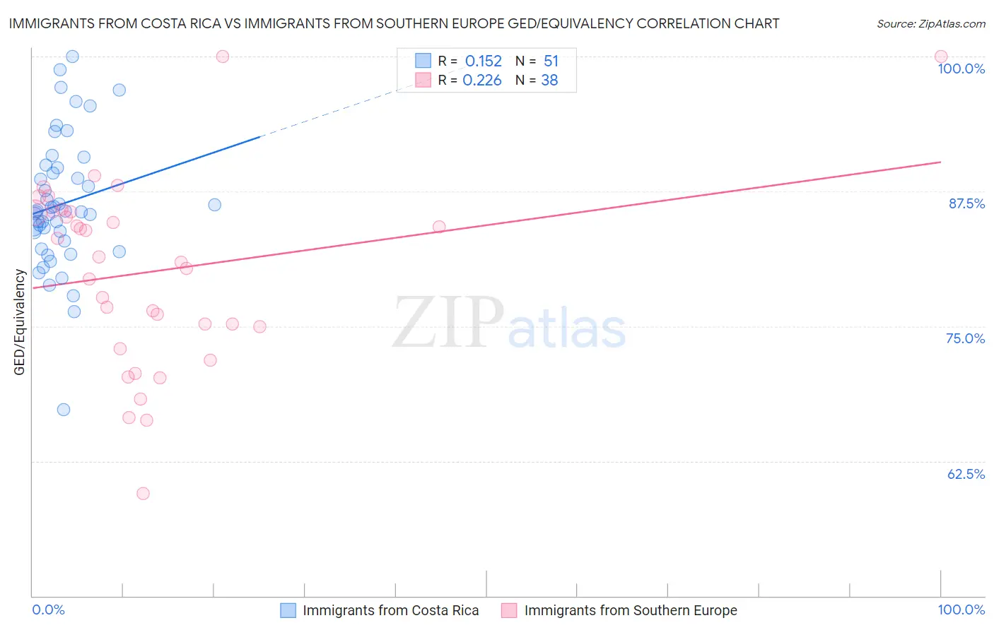 Immigrants from Costa Rica vs Immigrants from Southern Europe GED/Equivalency