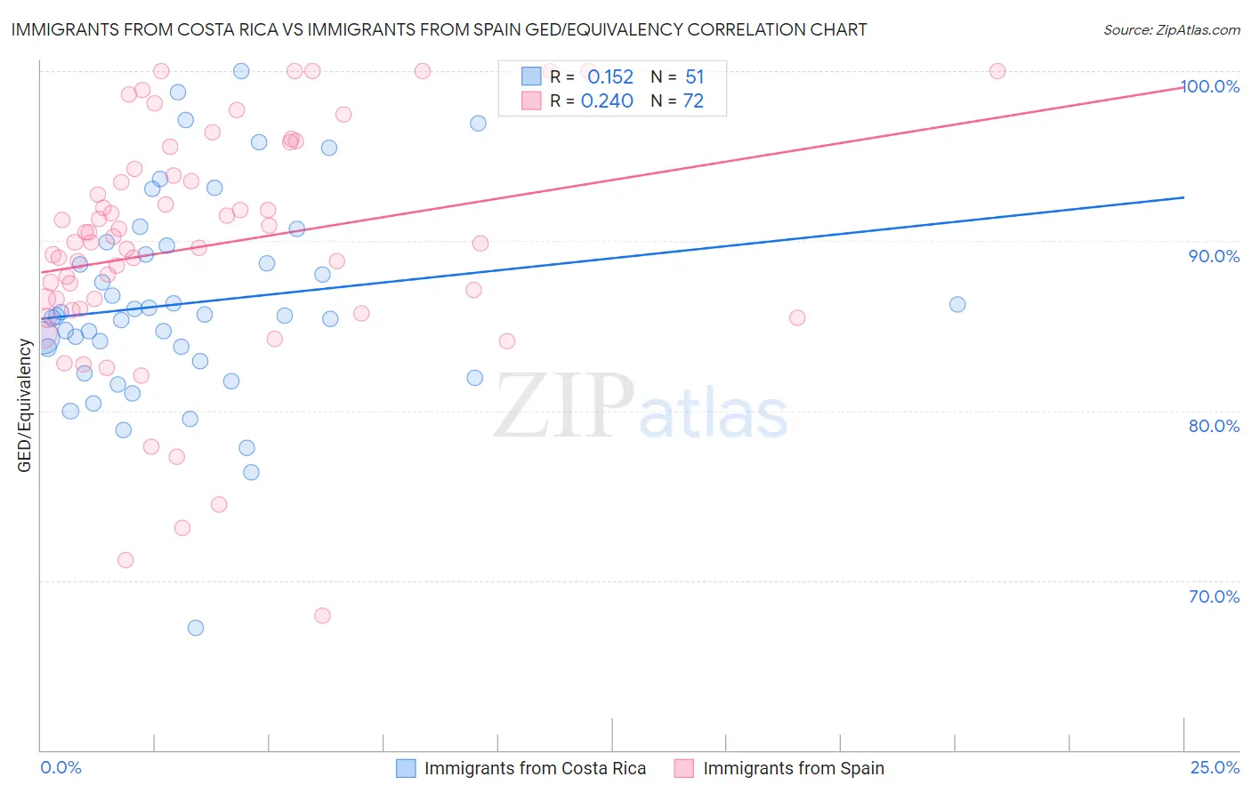 Immigrants from Costa Rica vs Immigrants from Spain GED/Equivalency