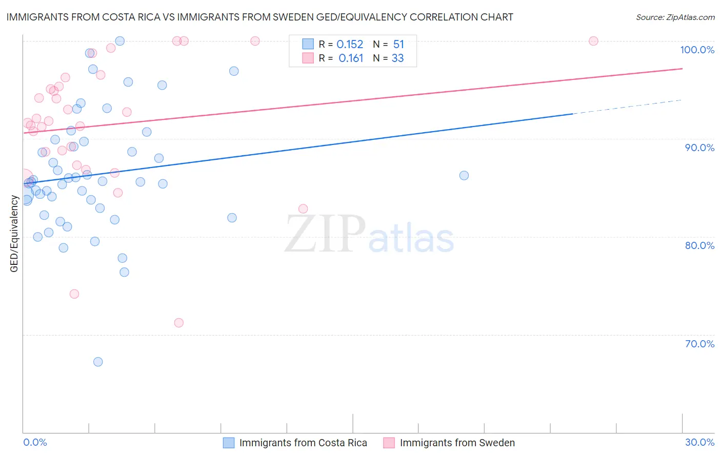 Immigrants from Costa Rica vs Immigrants from Sweden GED/Equivalency