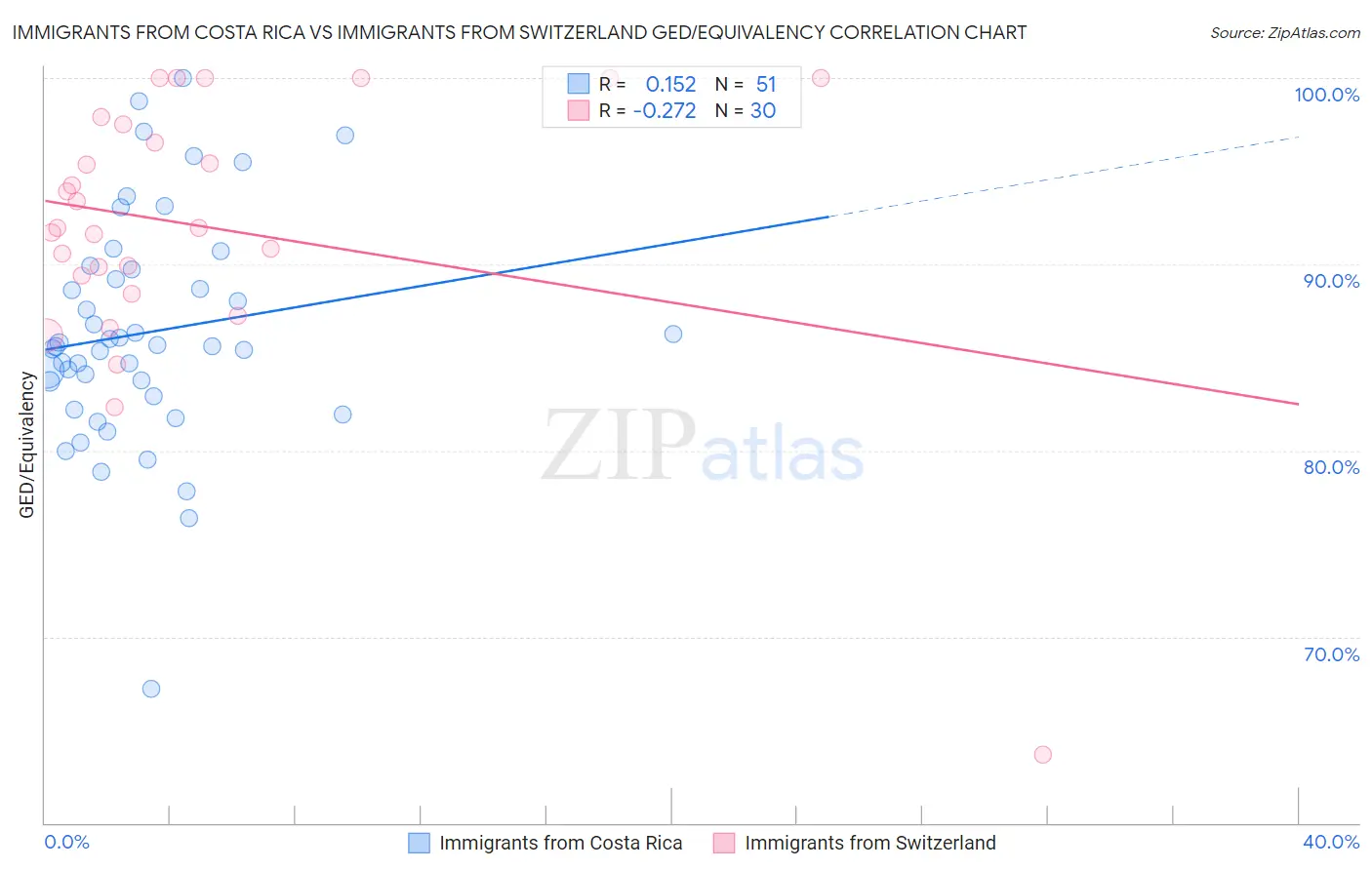 Immigrants from Costa Rica vs Immigrants from Switzerland GED/Equivalency