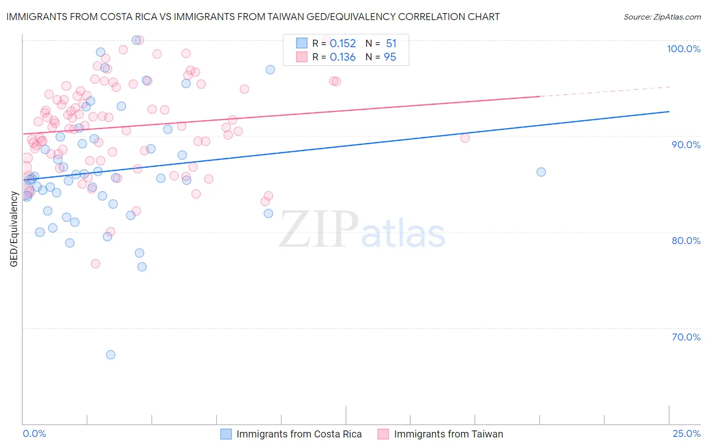 Immigrants from Costa Rica vs Immigrants from Taiwan GED/Equivalency