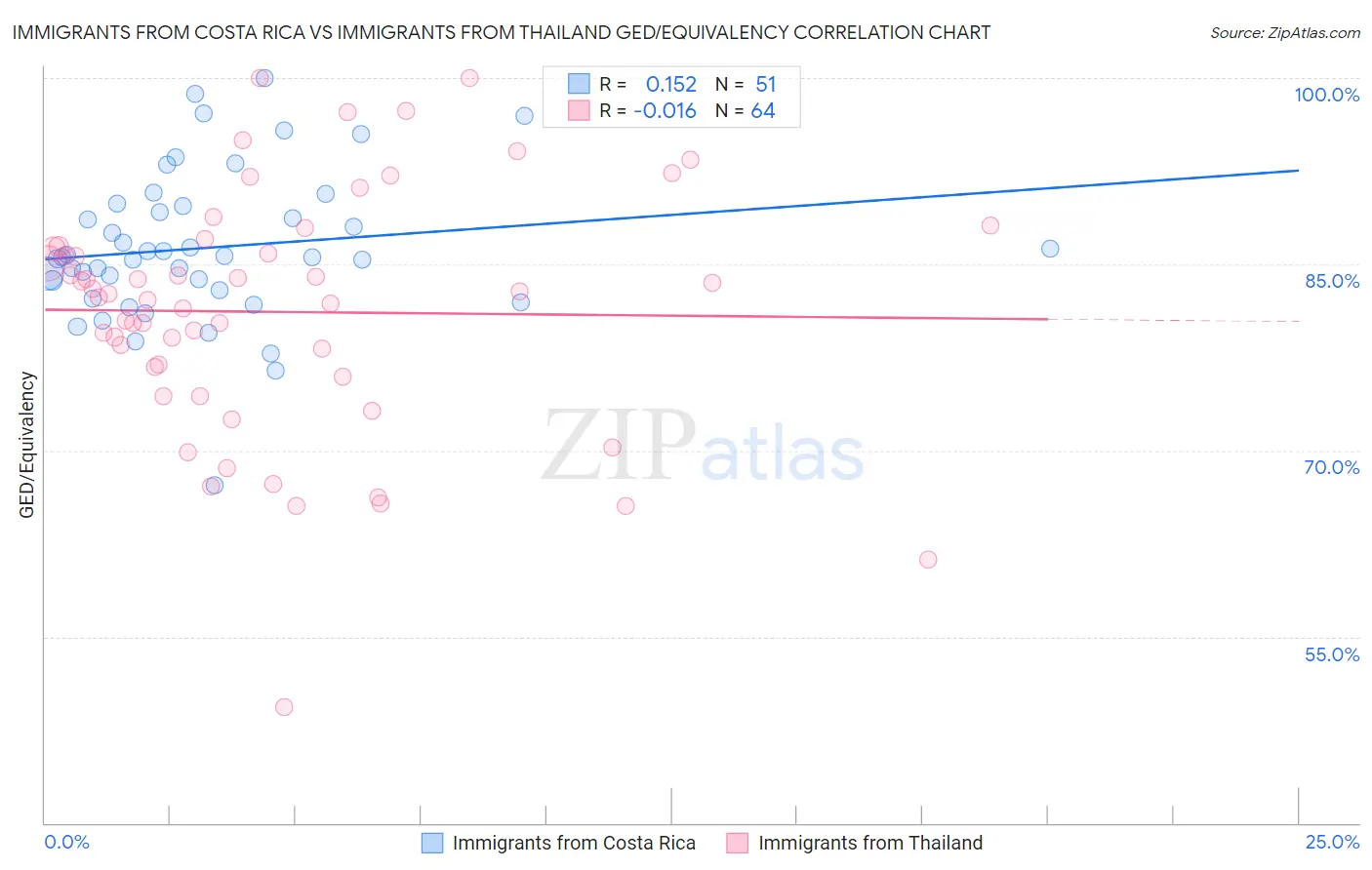 Immigrants from Costa Rica vs Immigrants from Thailand GED/Equivalency