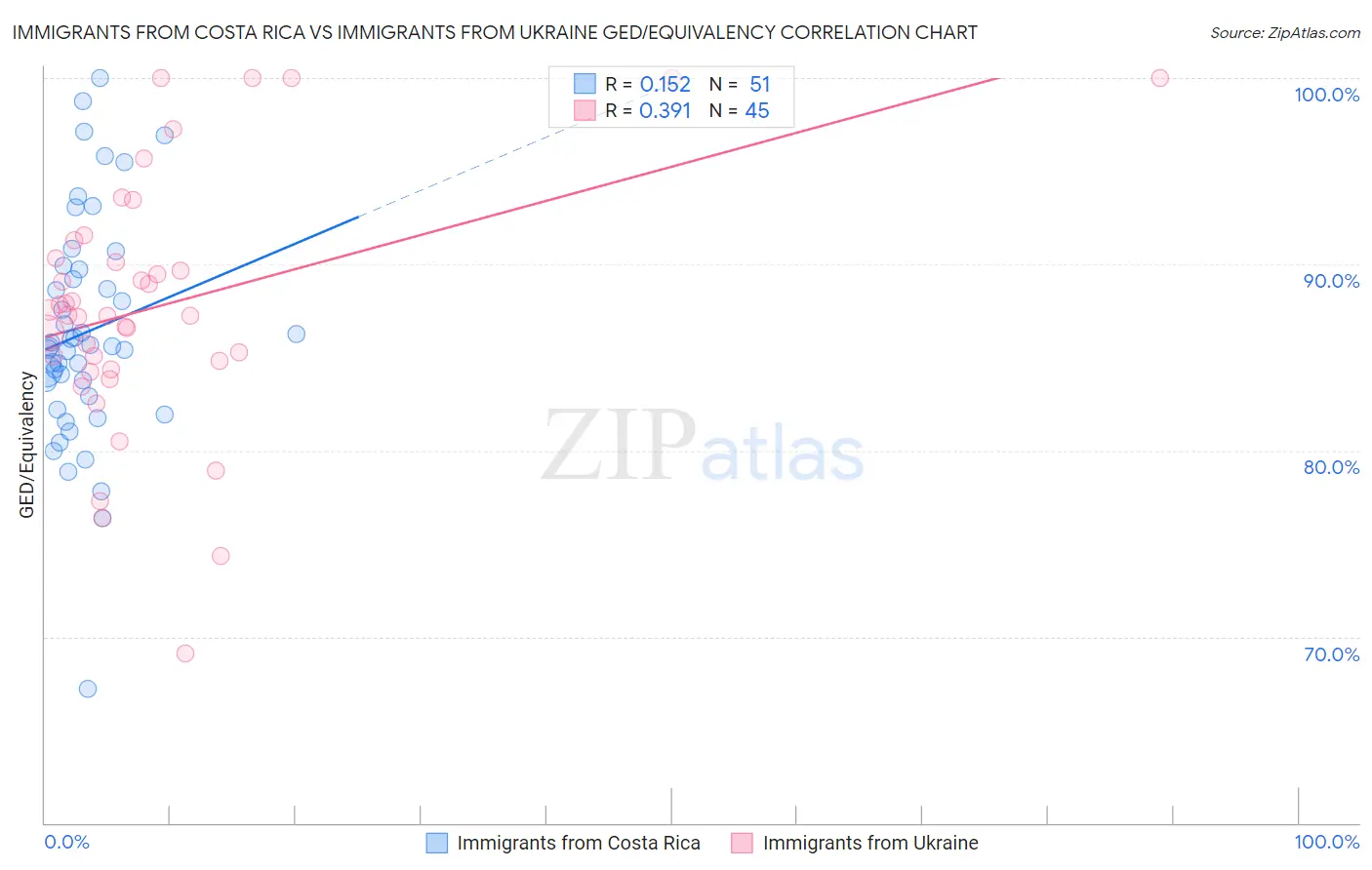 Immigrants from Costa Rica vs Immigrants from Ukraine GED/Equivalency