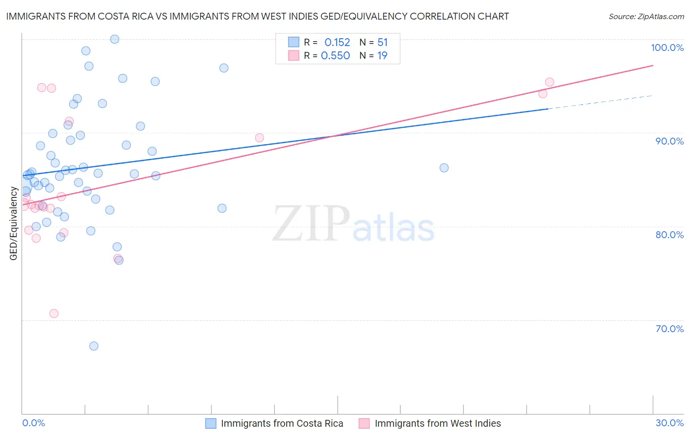 Immigrants from Costa Rica vs Immigrants from West Indies GED/Equivalency