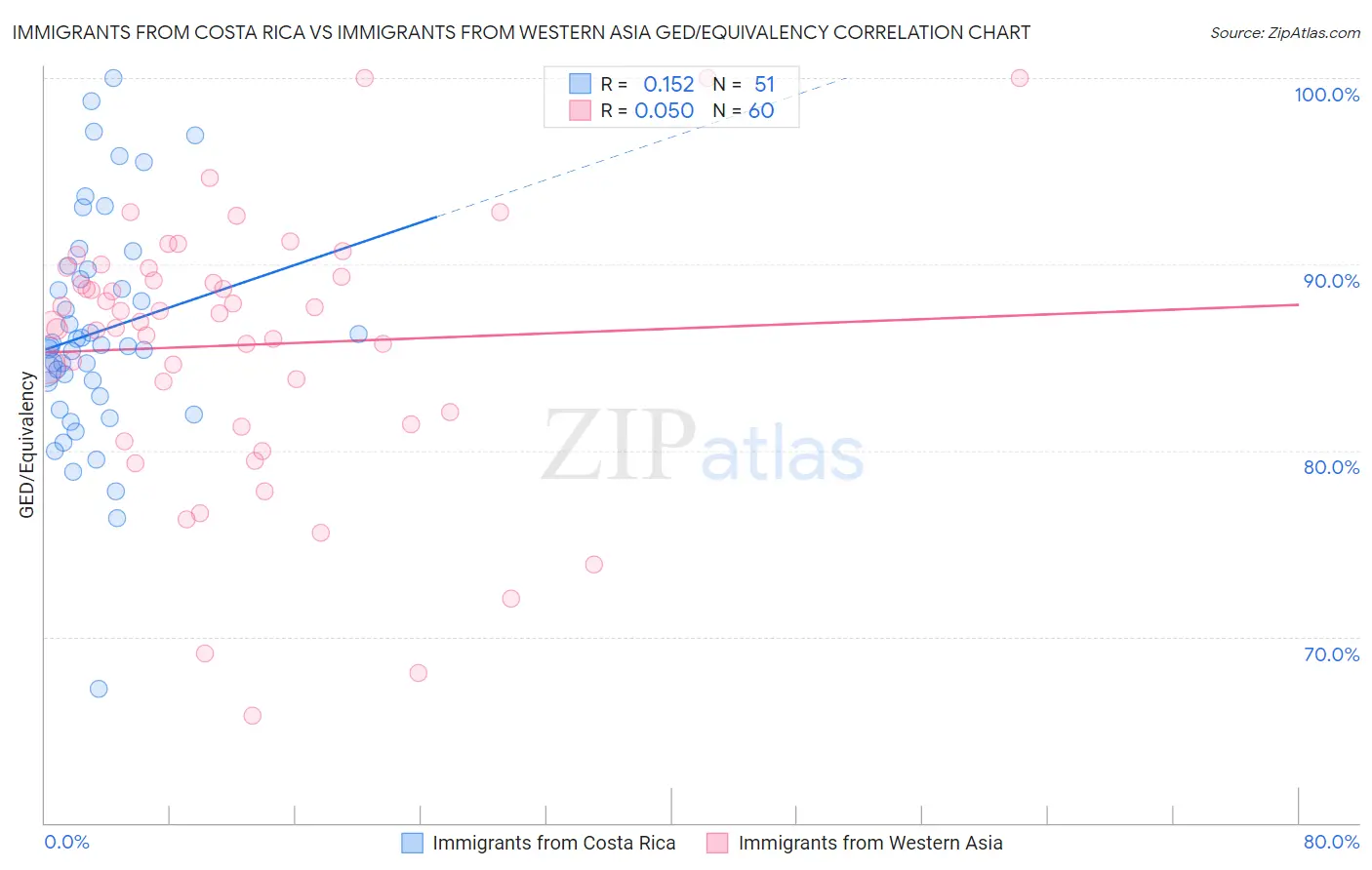 Immigrants from Costa Rica vs Immigrants from Western Asia GED/Equivalency