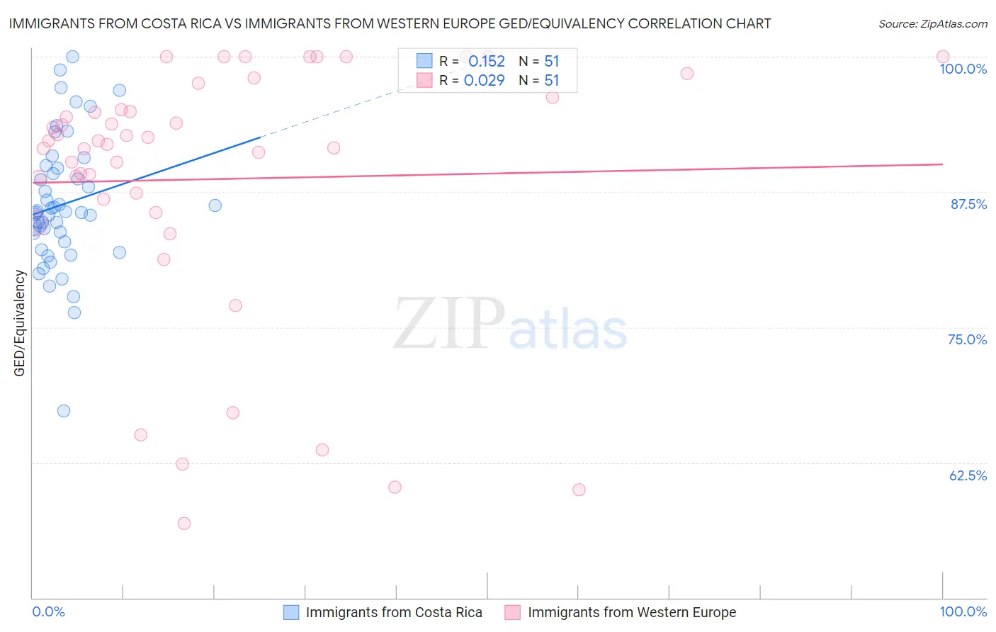 Immigrants from Costa Rica vs Immigrants from Western Europe GED/Equivalency