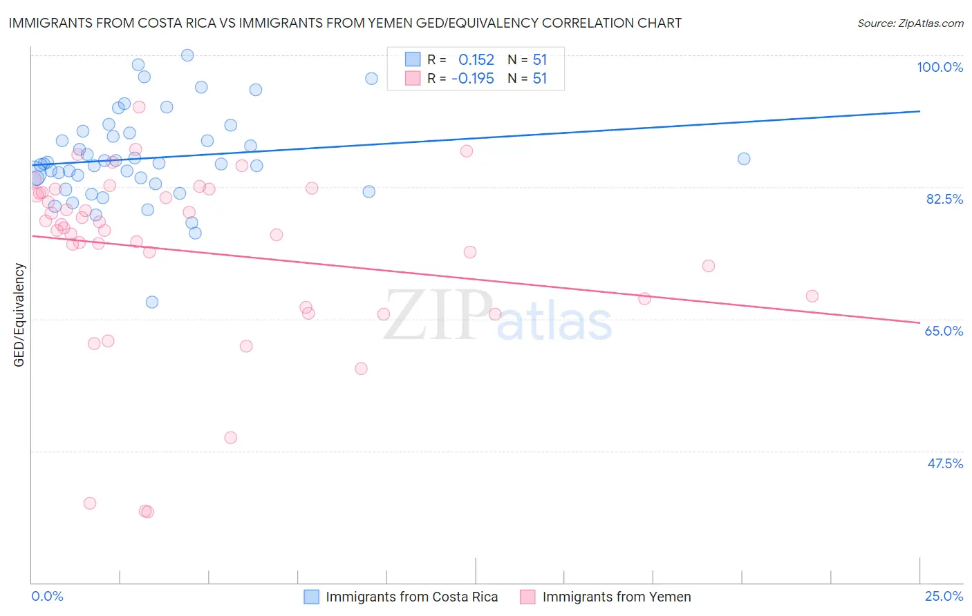 Immigrants from Costa Rica vs Immigrants from Yemen GED/Equivalency