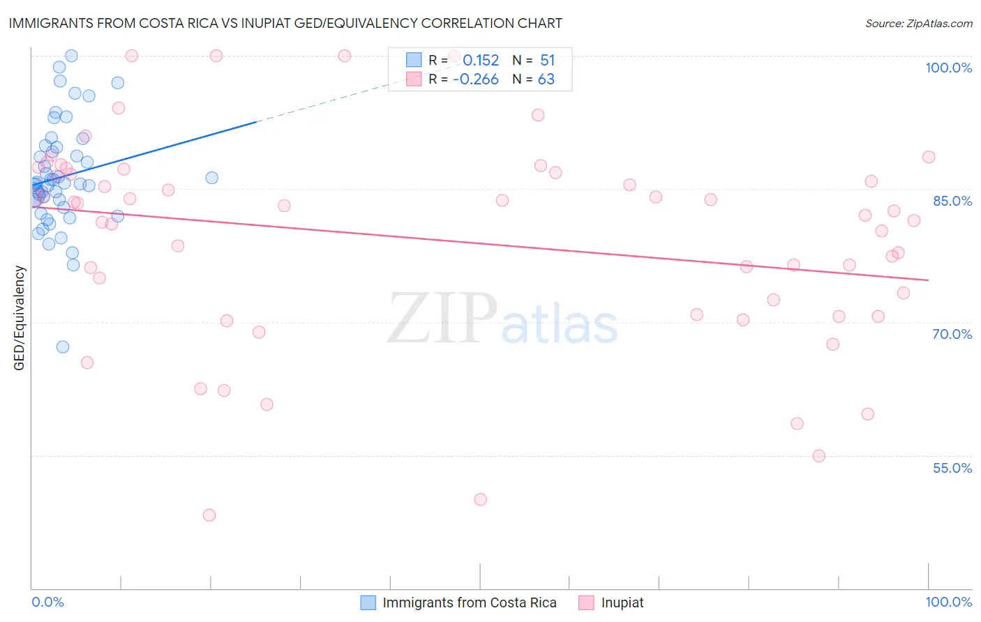 Immigrants from Costa Rica vs Inupiat GED/Equivalency