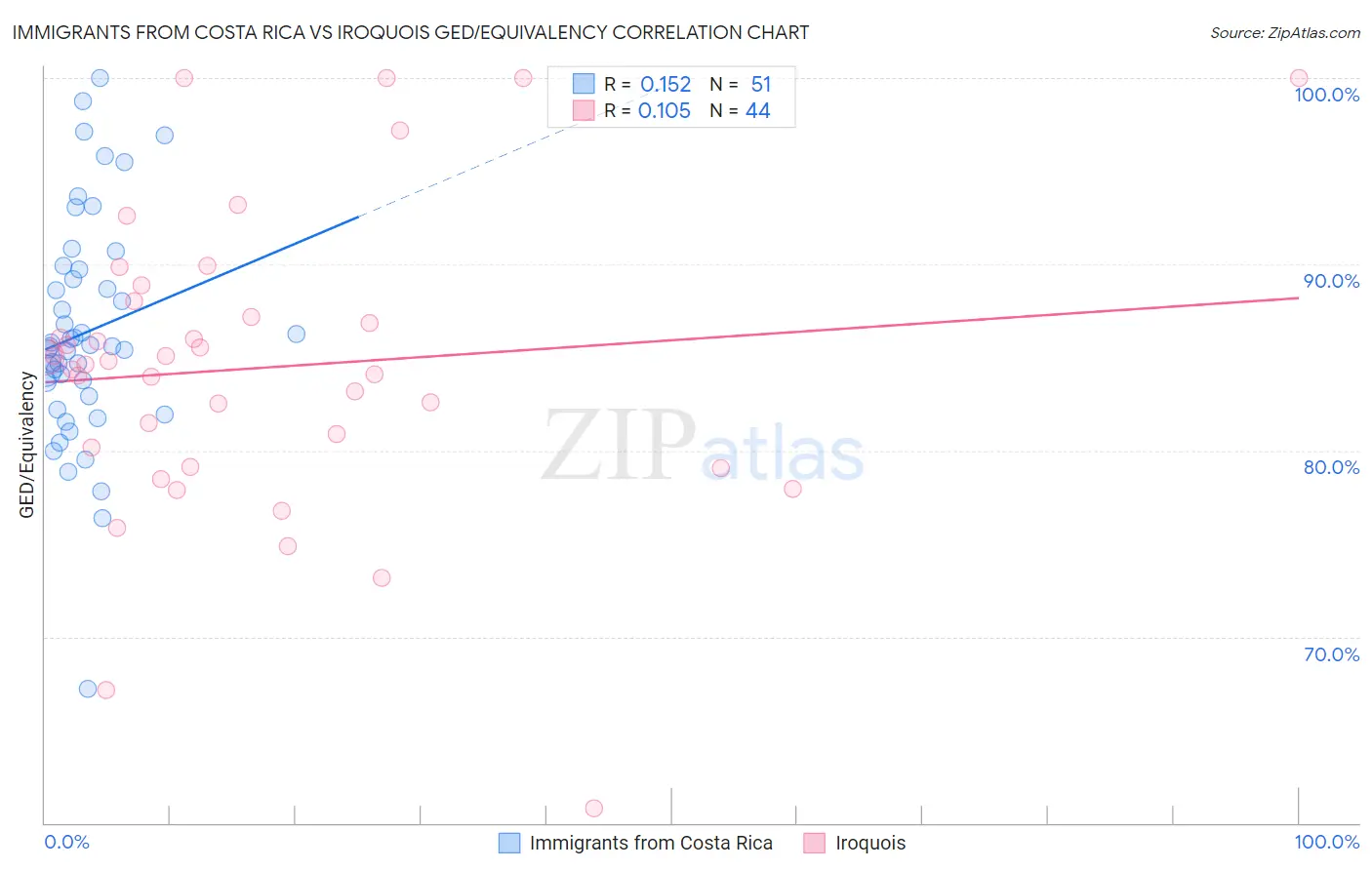 Immigrants from Costa Rica vs Iroquois GED/Equivalency