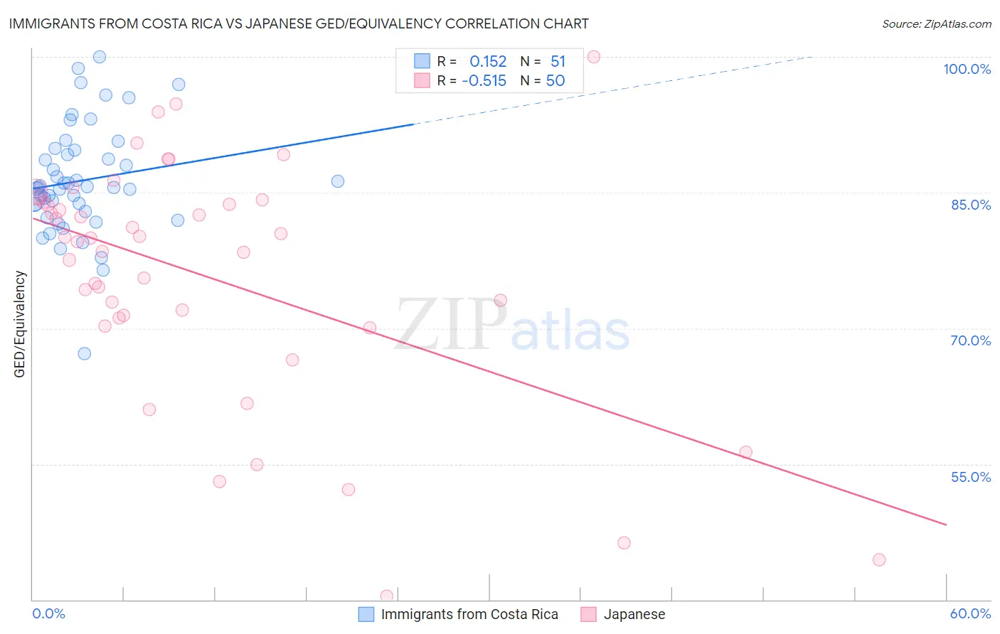 Immigrants from Costa Rica vs Japanese GED/Equivalency