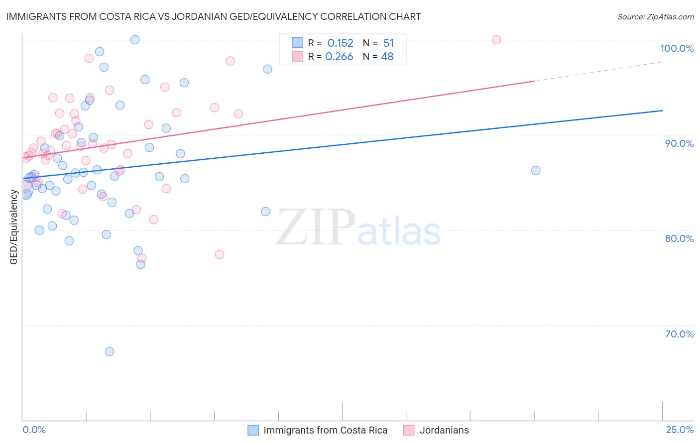 Immigrants from Costa Rica vs Jordanian GED/Equivalency