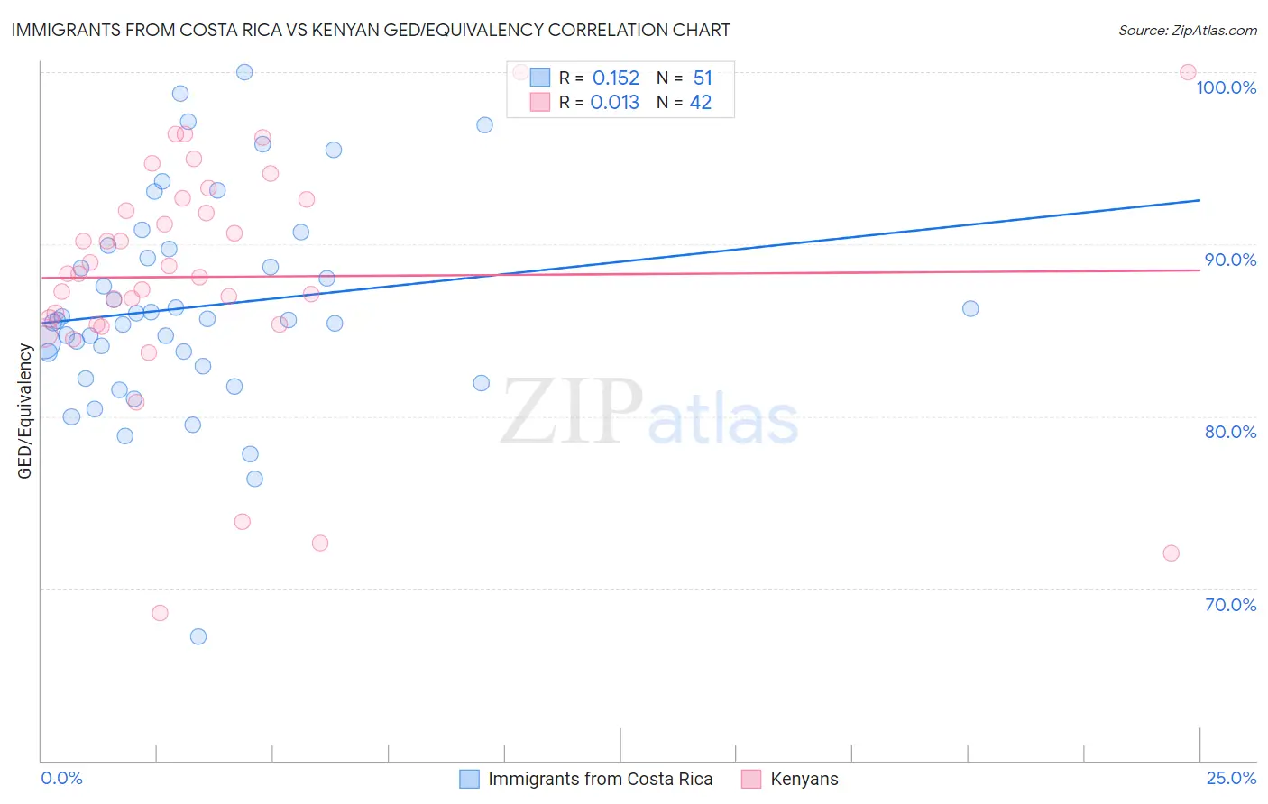 Immigrants from Costa Rica vs Kenyan GED/Equivalency