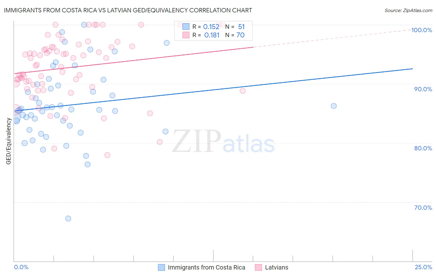 Immigrants from Costa Rica vs Latvian GED/Equivalency
