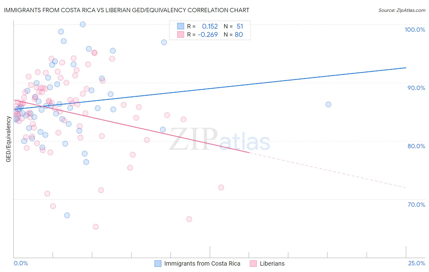 Immigrants from Costa Rica vs Liberian GED/Equivalency