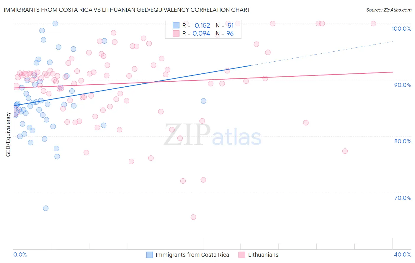 Immigrants from Costa Rica vs Lithuanian GED/Equivalency