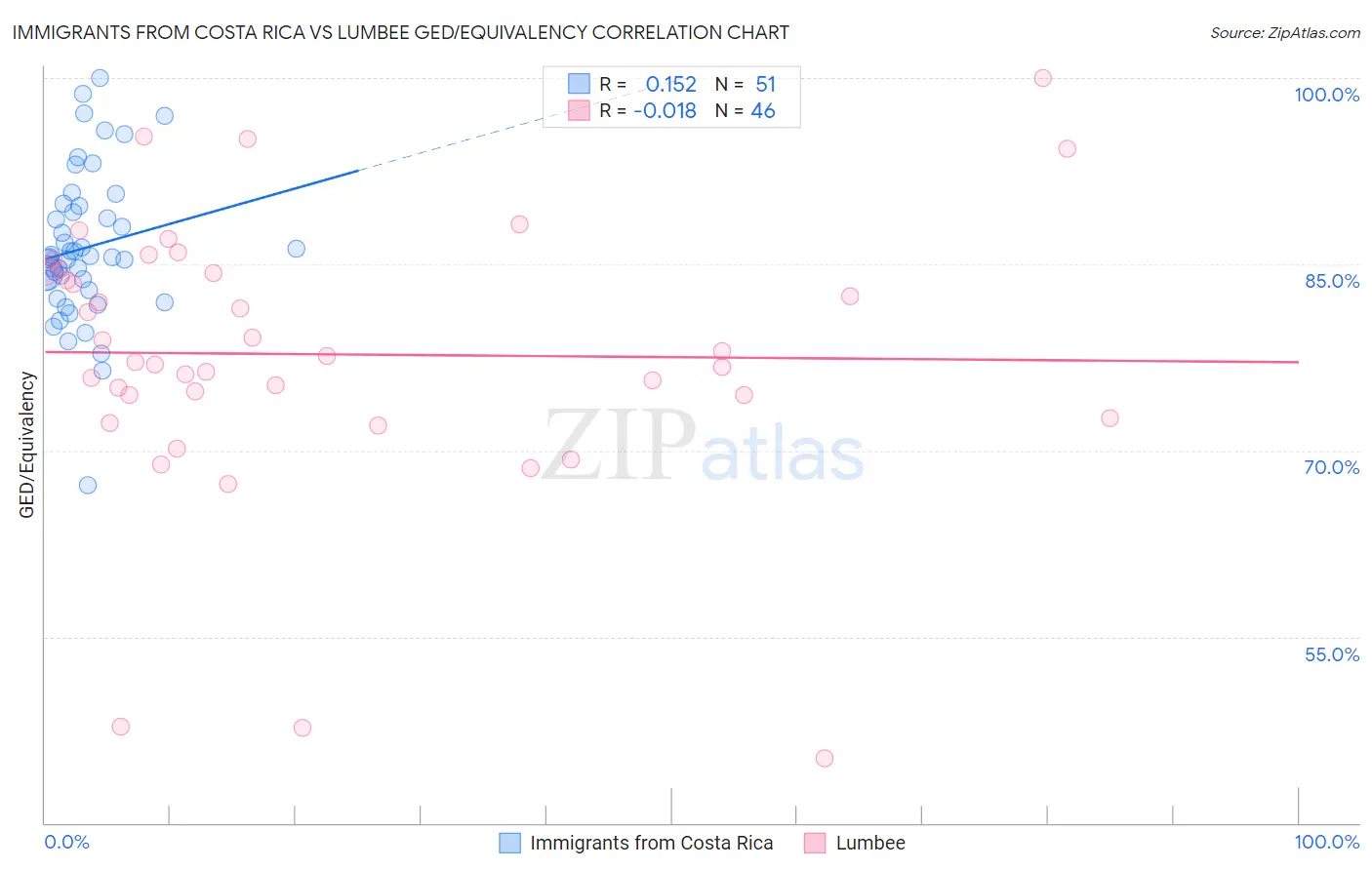 Immigrants from Costa Rica vs Lumbee GED/Equivalency