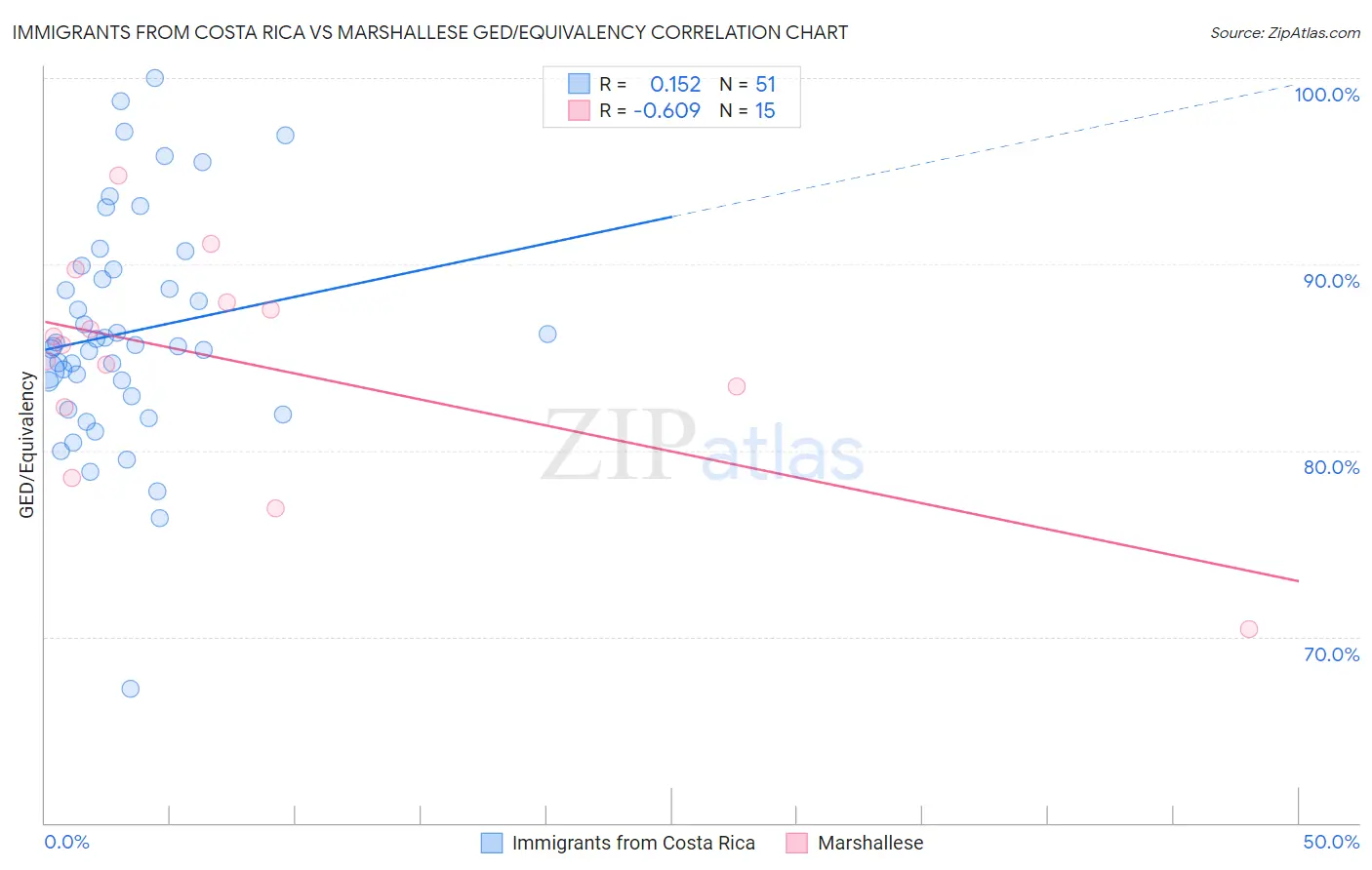 Immigrants from Costa Rica vs Marshallese GED/Equivalency