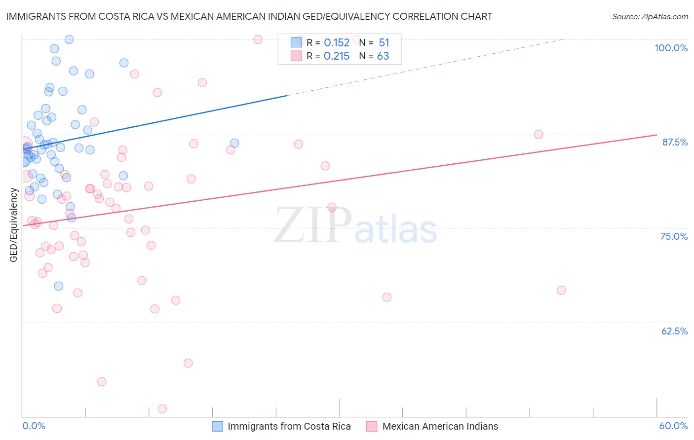 Immigrants from Costa Rica vs Mexican American Indian GED/Equivalency