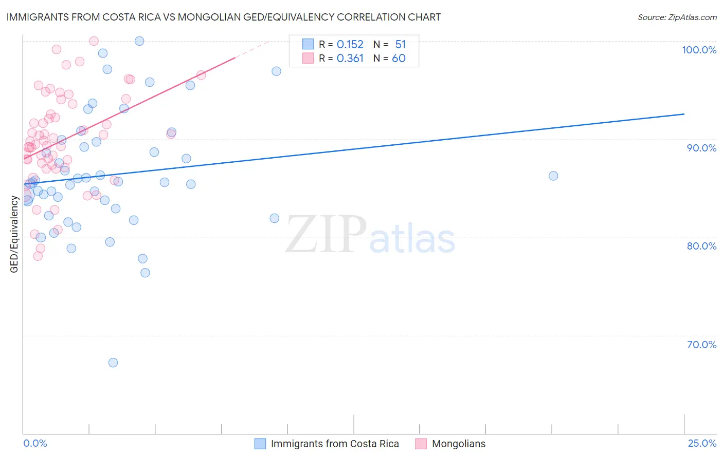 Immigrants from Costa Rica vs Mongolian GED/Equivalency