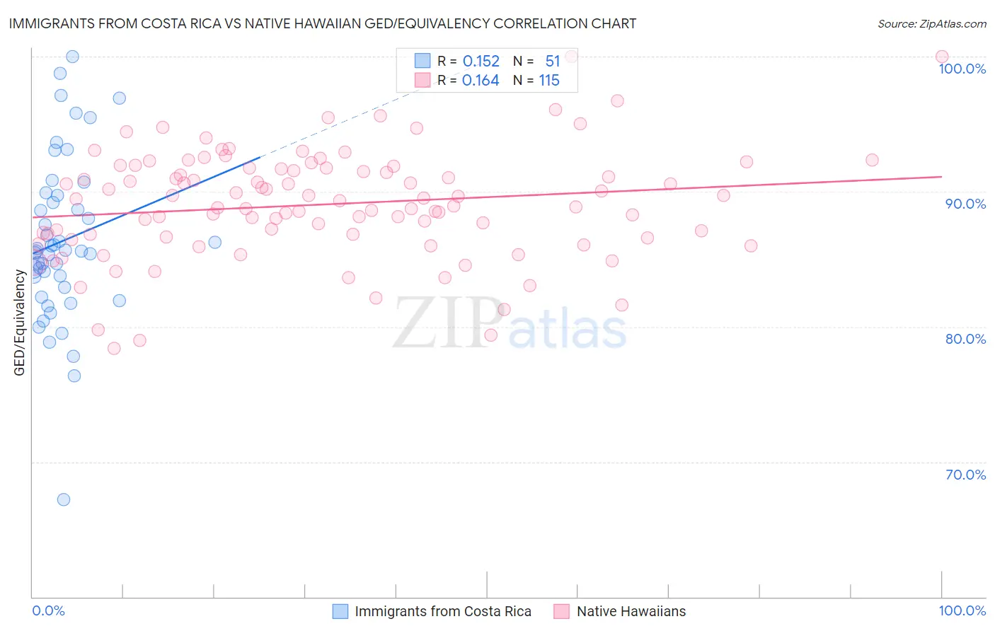 Immigrants from Costa Rica vs Native Hawaiian GED/Equivalency