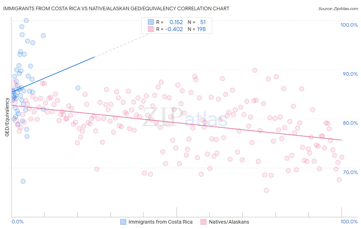 Immigrants from Costa Rica vs Native/Alaskan GED/Equivalency