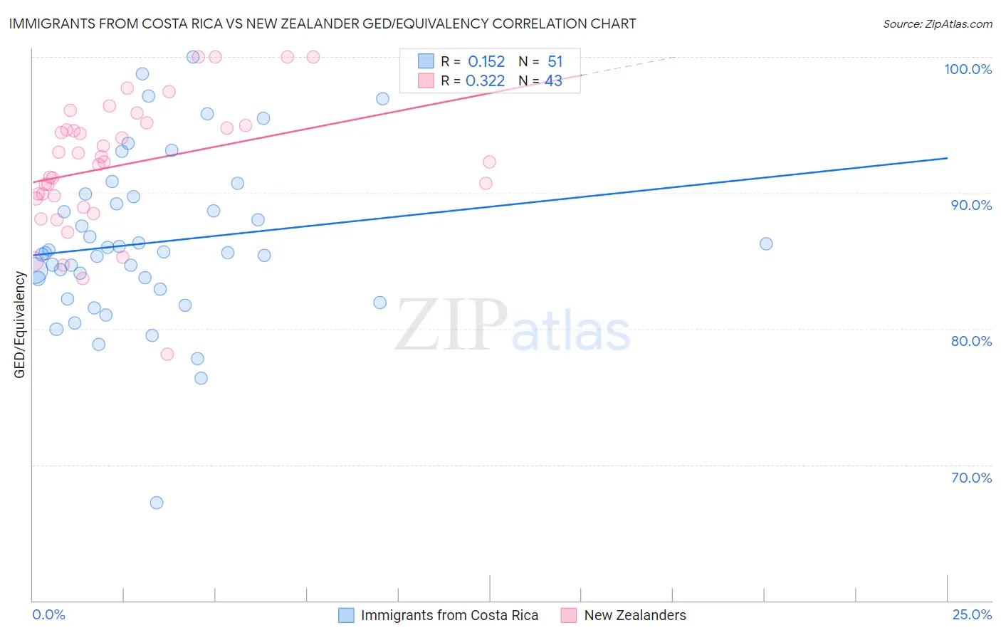 Immigrants from Costa Rica vs New Zealander GED/Equivalency