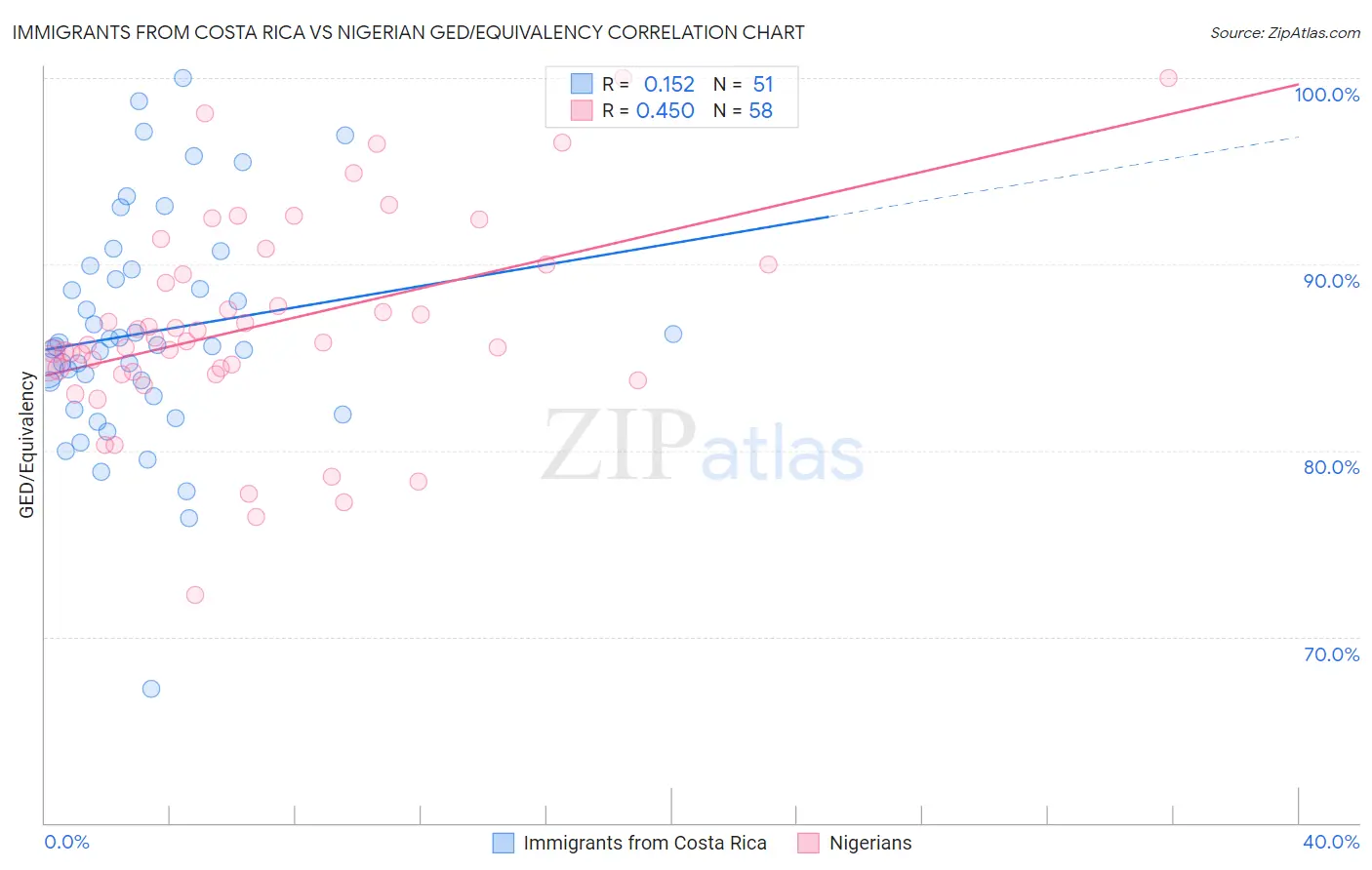 Immigrants from Costa Rica vs Nigerian GED/Equivalency
