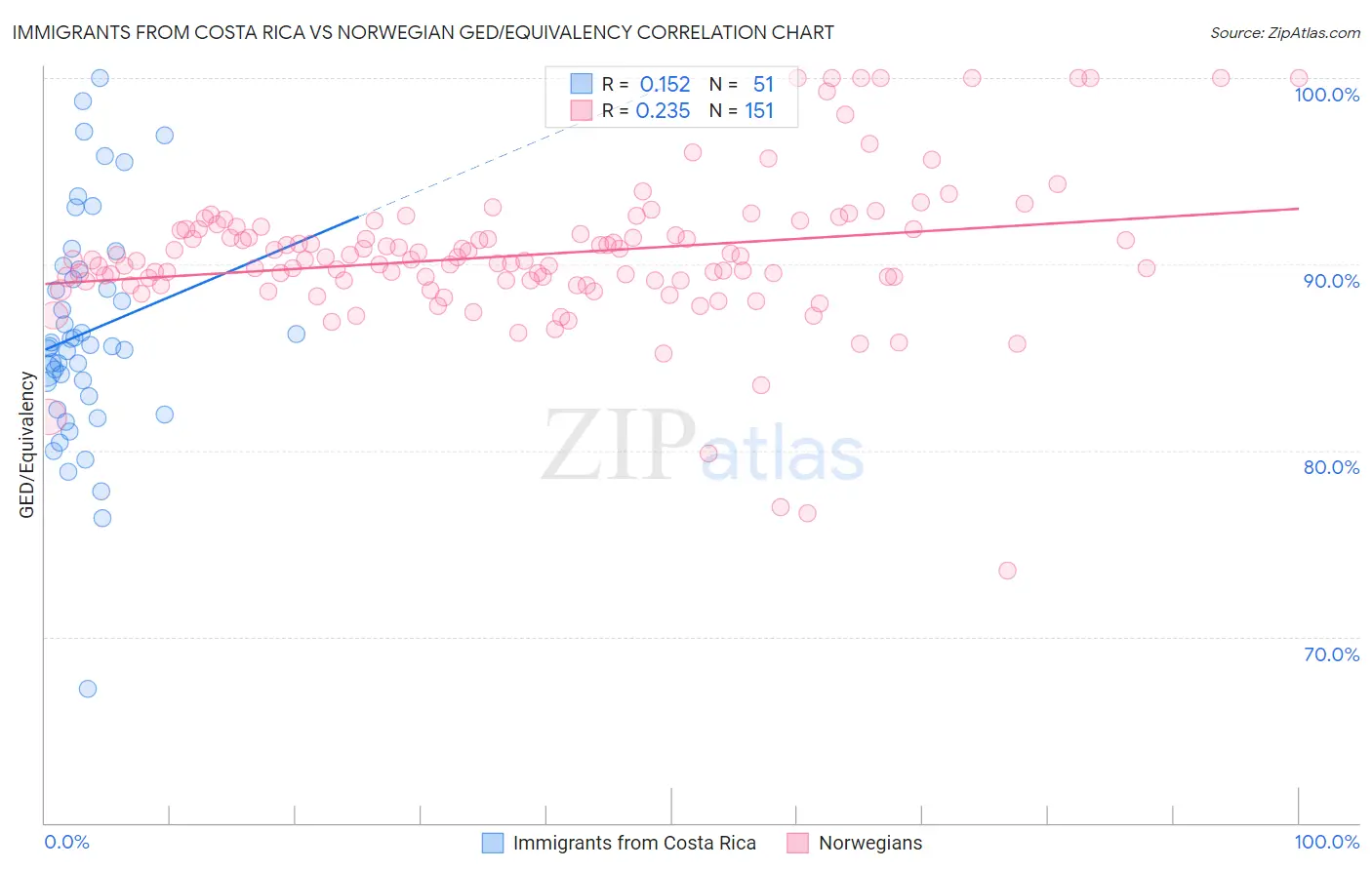 Immigrants from Costa Rica vs Norwegian GED/Equivalency