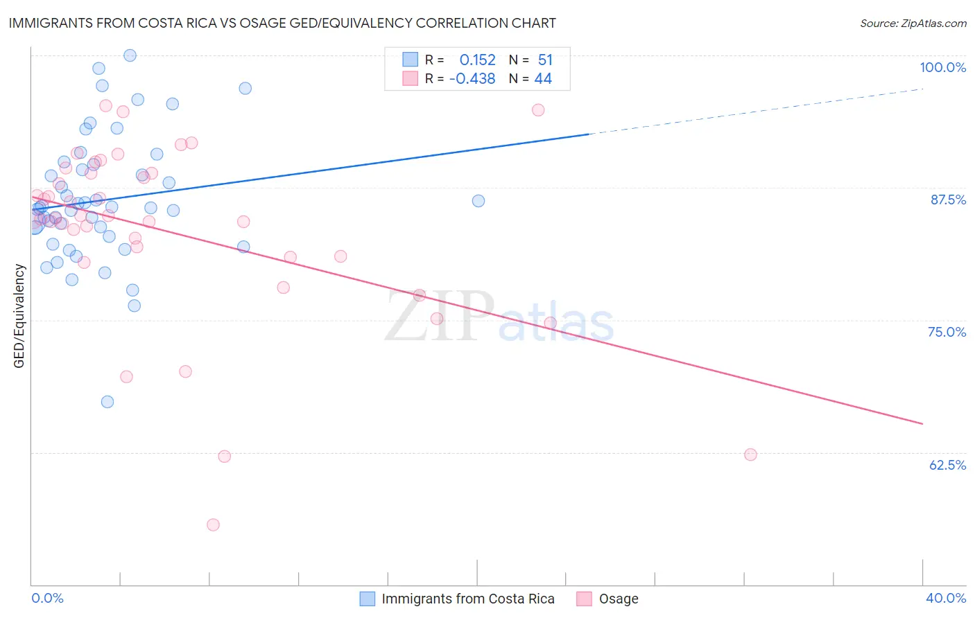 Immigrants from Costa Rica vs Osage GED/Equivalency