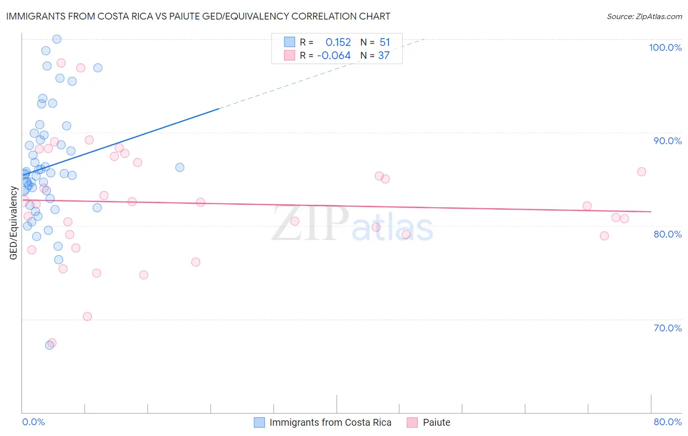 Immigrants from Costa Rica vs Paiute GED/Equivalency