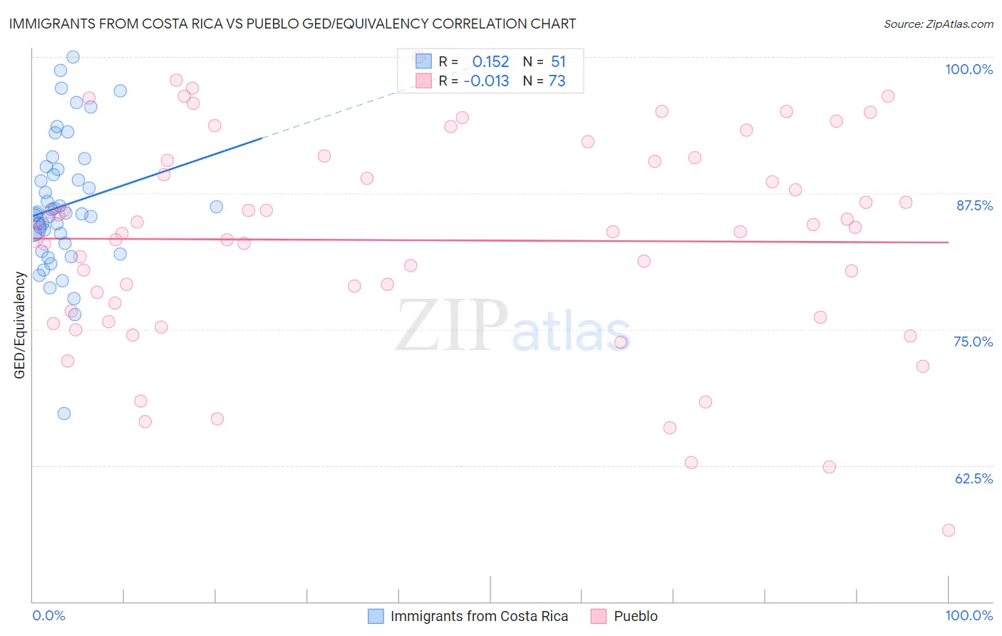 Immigrants from Costa Rica vs Pueblo GED/Equivalency