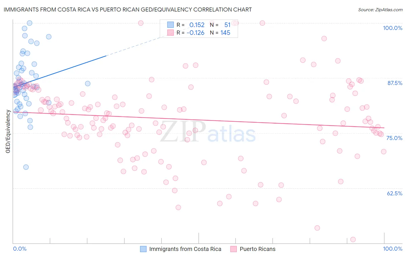 Immigrants from Costa Rica vs Puerto Rican GED/Equivalency