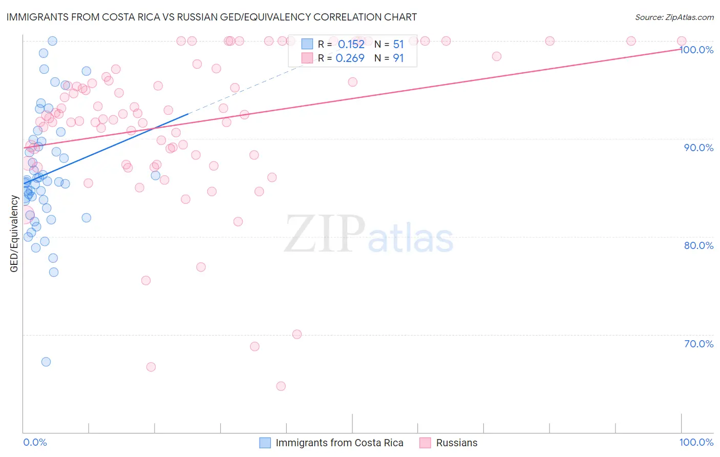 Immigrants from Costa Rica vs Russian GED/Equivalency