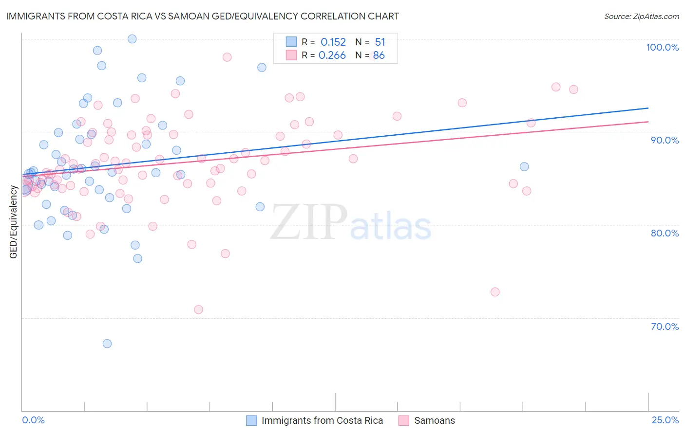 Immigrants from Costa Rica vs Samoan GED/Equivalency