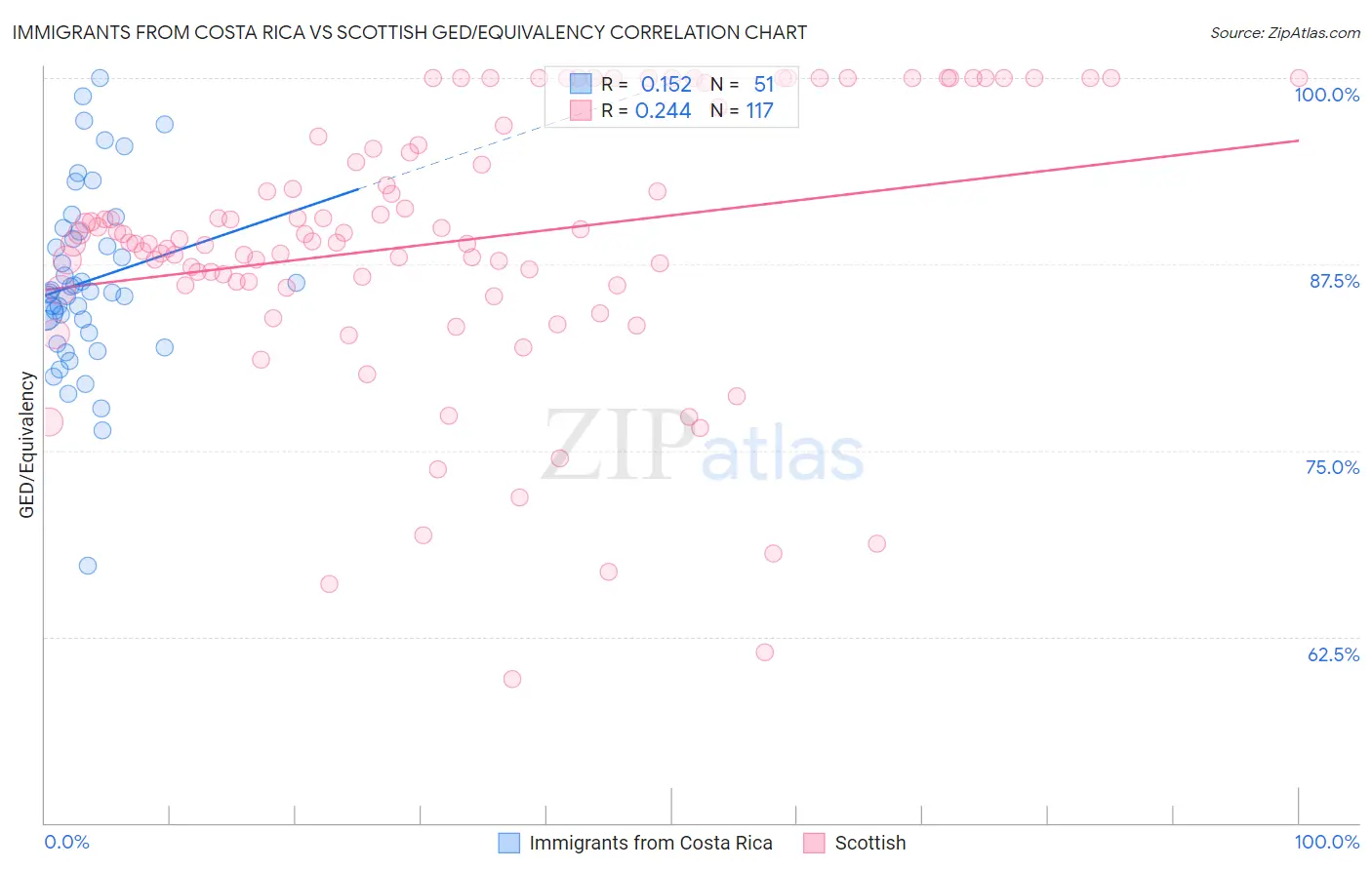 Immigrants from Costa Rica vs Scottish GED/Equivalency