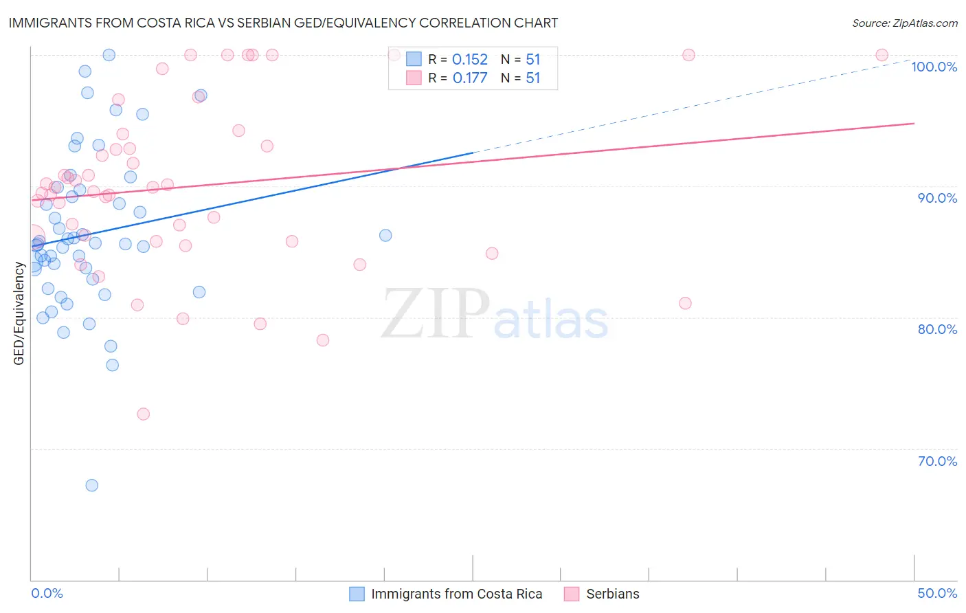 Immigrants from Costa Rica vs Serbian GED/Equivalency
